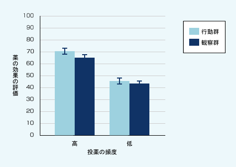 図表05　投薬の頻度による薬の効果の評価